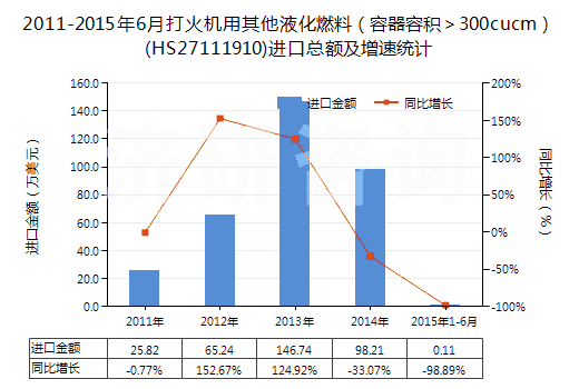 2011-2015年6月打火機用其他液化燃料（容器容積＞300cucm）(HS27111910)進口總額及增速統計
